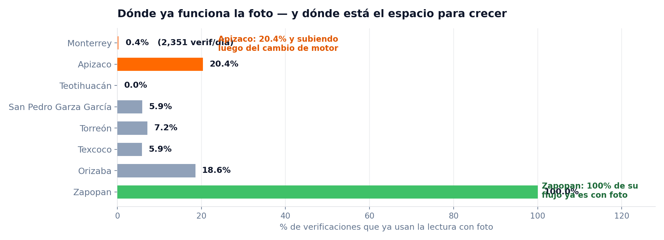 Porcentaje de verificaciones con lectura con foto por municipio