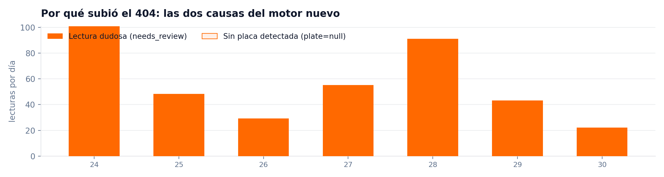 Causas del 404: lecturas dudosas y sin placa detectada