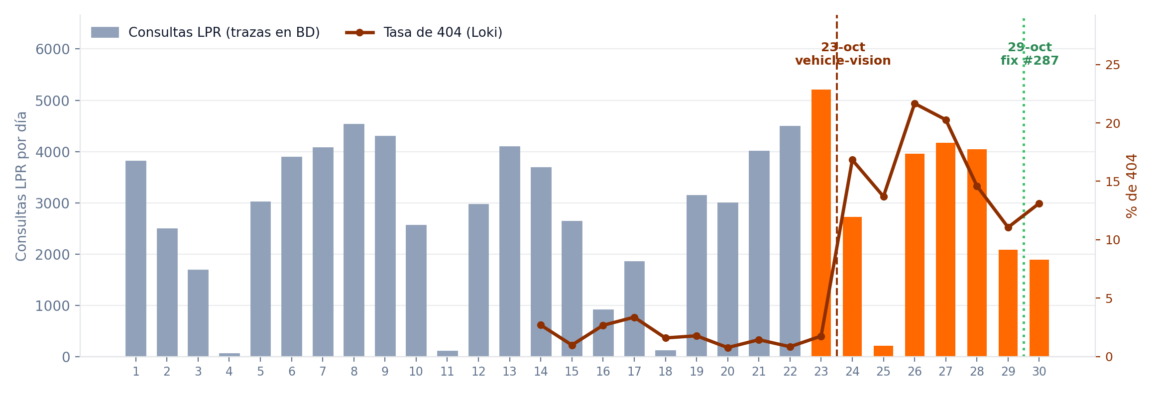 Consultas LPR por día y tasa de 404