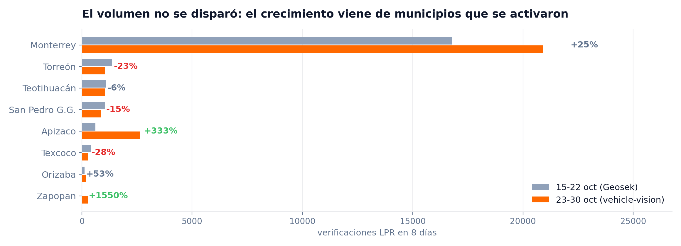 Verificaciones LPR antes y después del cambio de motor por municipio