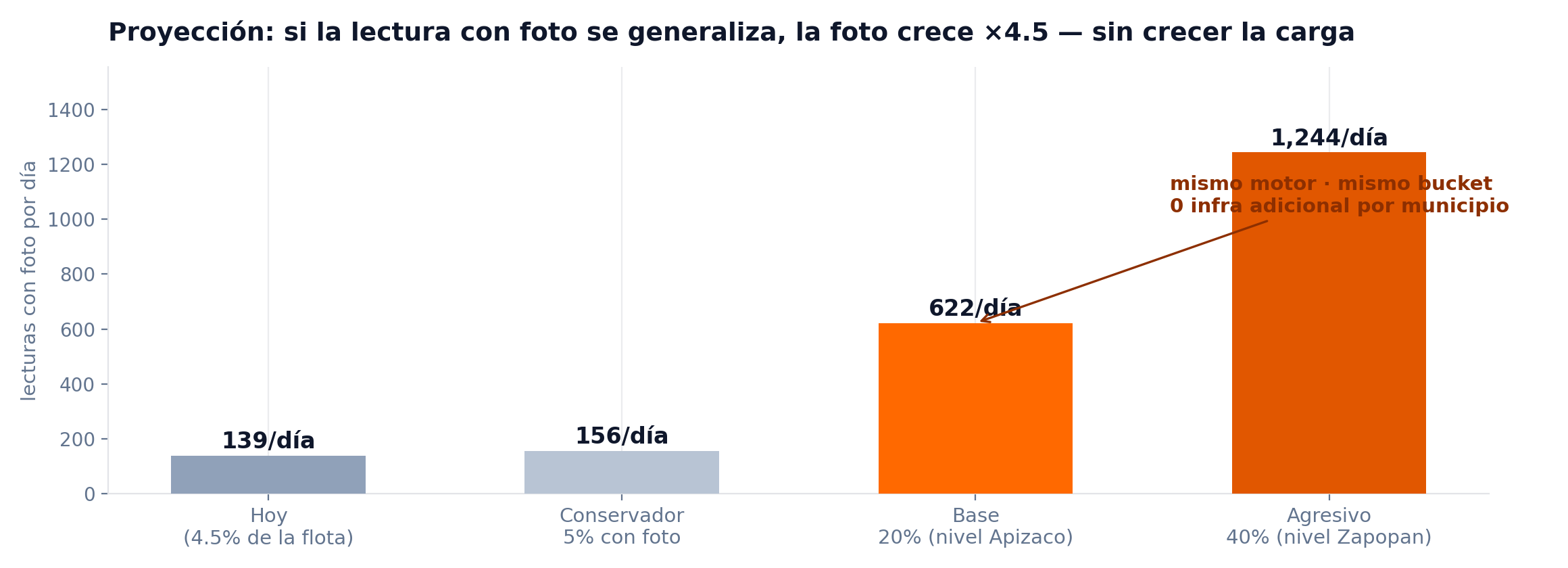 Proyección de lecturas con foto por día